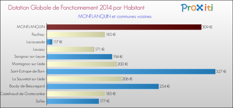 Montant des dotations globales de fonctionnement DGF par Habitant pour MONFLANQUIN et les communes proches en 2014. Comparaison des des dotations globales de fonctionnement DGF par habitant pour MONFLANQUIN et les communes voisines en 2014.