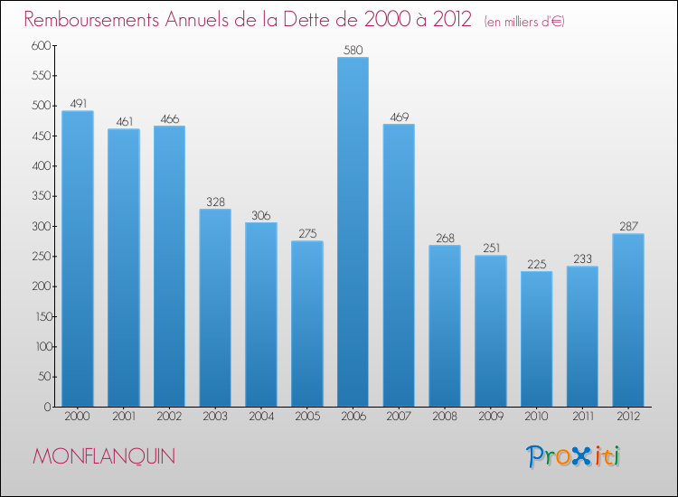 Evolution de l'annuité de la dette pour la commune de MONFLANQUIN de 2000 à 2012 Annuités de la dette pour MONFLANQUIN de 2000 à 2012
