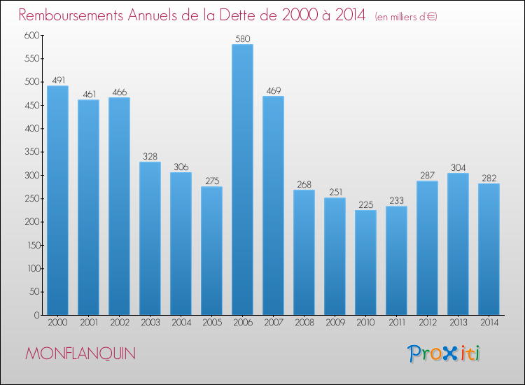 Evolution de l'annuité de la dette pour la commune de MONFLANQUIN de 2000 à 2014 Annuités de la dette pour MONFLANQUIN de 2000 à 2014