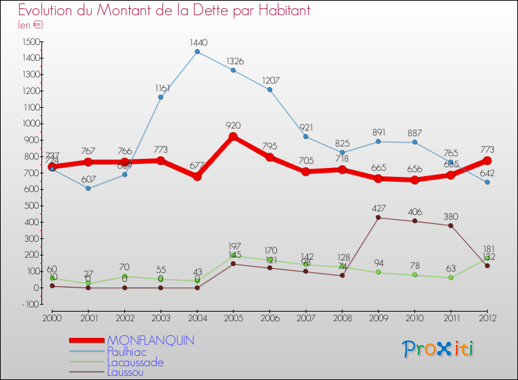 Evolution de la dette par habitant pour la commune de MONFLANQUIN et les communes proches de 2000 à 2012 Comparaison de la dette par habitant pour MONFLANQUIN et les communes voisines de 2000 à 2012
