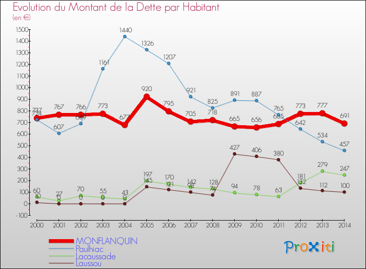 Evolution de la dette par habitant pour la commune de MONFLANQUIN et les communes proches de 2000 à 2014 Comparaison de la dette par habitant pour MONFLANQUIN et les communes voisines de 2000 à 2014
