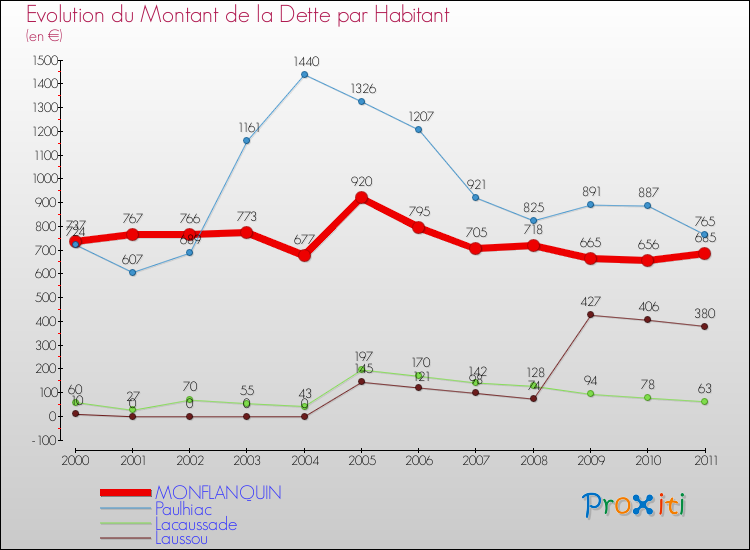 Evolution de la dette par habitant pour la commune de MONFLANQUIN et les communes proches Comparaison de la dette par habitant pour MONFLANQUIN et les communes voisines