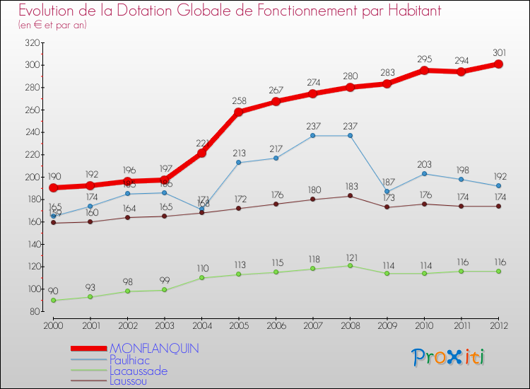 Evolution et montant de la dotation globale de fonctionnement par Habitant pour MONFLANQUIN et les communes proches Comparaison des dotations globales de fonctionnement par habitant pour MONFLANQUIN et les communes voisines