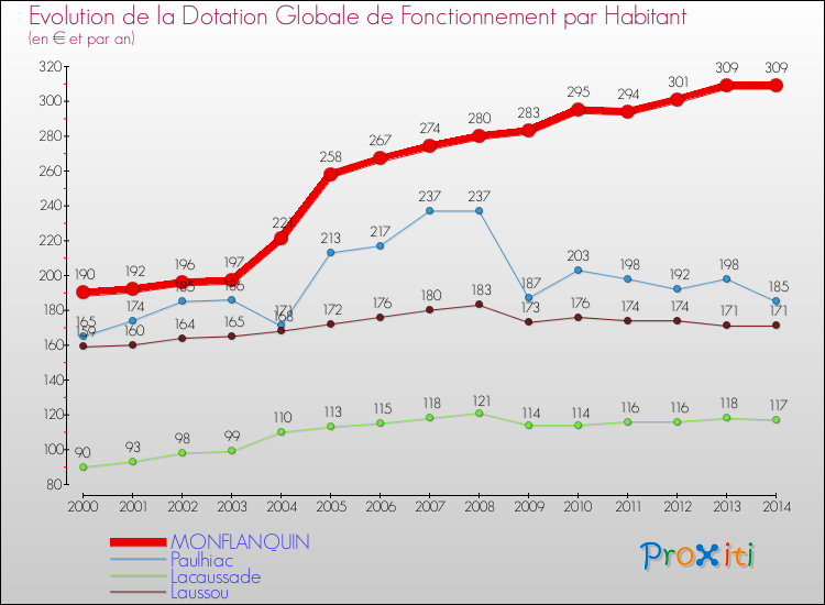 Evolution et montant de la dotation globale de fonctionnement par Habitant pour MONFLANQUIN et les communes proches de 2000 à 2014. Comparaison des dotations globales de fonctionnement par habitant pour MONFLANQUIN et les communes voisines de 2000 à 2014.