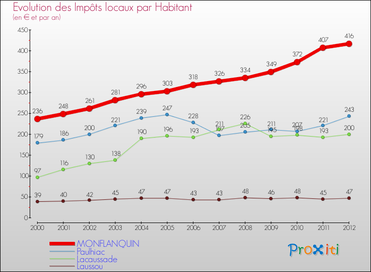 Evolution et montant des impôts locaux par Habitant pour MONFLANQUIN et les communes proches Comparaison des impôts locaux par habitant pour MONFLANQUIN et les communes voisines