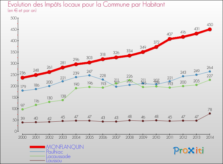 Evolution et montant des impôts locaux par Habitant pour MONFLANQUIN et les communes proches de 2000 à 2014 Comparaison des impôts locaux par habitant pour MONFLANQUIN et les communes voisines de 2000 à 2014