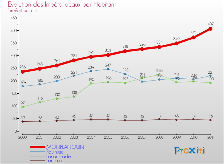 Evolution et montant des impôts locaux par Habitant pour MONFLANQUIN et les communes proches Comparaison des impôts locaux par habitant pour MONFLANQUIN et les communes voisines