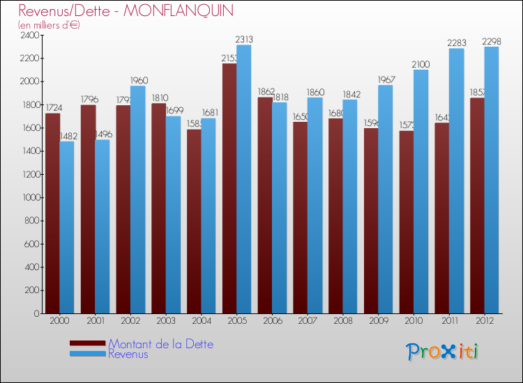 Evolution comparée de la dette et des revenus pour la commune de MONFLANQUIN de 2000 à 2012 Comparaison de la dette et des revenus pour MONFLANQUIN de 2000 à 2012
