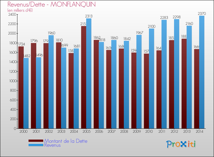 Evolution comparée de la dette et des revenus pour la commune de MONFLANQUIN de 2000 à 2014 Comparaison de la dette et des revenus pour MONFLANQUIN de 2000 à 2014