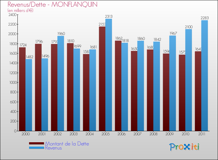 Evolution comparée de la dette et des revenus pour la commune de MONFLANQUIN de 2000 à 2011 Comparaison de la dette et des revenus pour MONFLANQUIN de 2000 à 2011