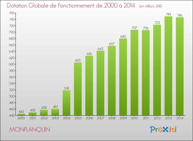 Evolution du montant de la Dotation Globale de Fonctionnement pour la commune de MONFLANQUIN de 2000 à 2014 Evolution du montant de la Dotation Globale de Fonctionnement pour MONFLANQUIN de 2000 à 2014
