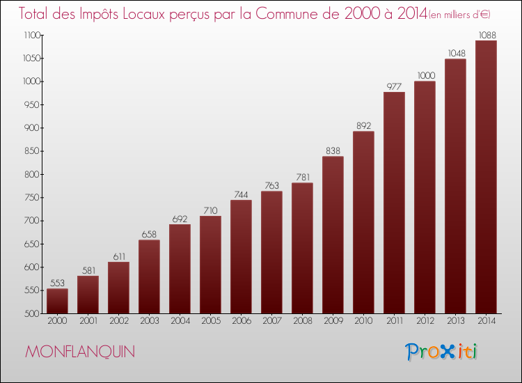 Evolution des Impôts Locaux pour la commune de MONFLANQUIN de 2000 à 2014 Evolution des Impôts Locaux pour MONFLANQUIN de 2000 à 2014