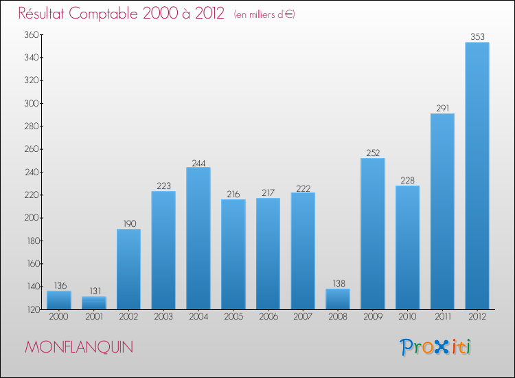 Evolution du résultat comptable pour la commune de MONFLANQUIN de 2000 à 2012 Evolution du résultat comptable pour MONFLANQUIN de 2000 à 2012