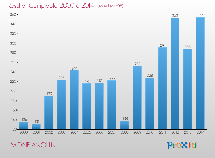 Evolution du résultat comptable pour la commune de MONFLANQUIN de 2000 à 2014 Evolution du résultat comptable pour MONFLANQUIN de 2000 à 2014