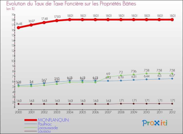 Evolution du taux de la taxe foncière sur le bati pour MONFLANQUIN et les communes proches de 2000 à 2012 Comparaison des taux de taxe foncière sur le bati pour MONFLANQUIN et les communes voisines de 2000 à 2012