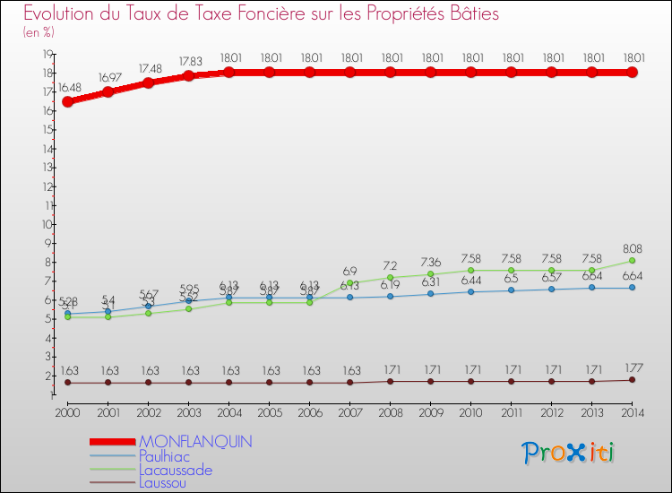 Evolution du taux de la taxe foncière sur le bati pour MONFLANQUIN et les communes proches de 2000 à 2014 Comparaison des taux de taxe foncière sur le bati pour MONFLANQUIN et les communes voisines de 2000 à 2014
