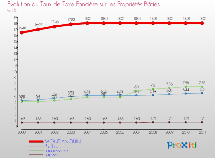 Evolution du taux de la taxe foncière sur le bati pour MONFLANQUIN et les communes proches Comparaison des taux de taxe foncière sur le bati pour MONFLANQUIN et les communes voisines