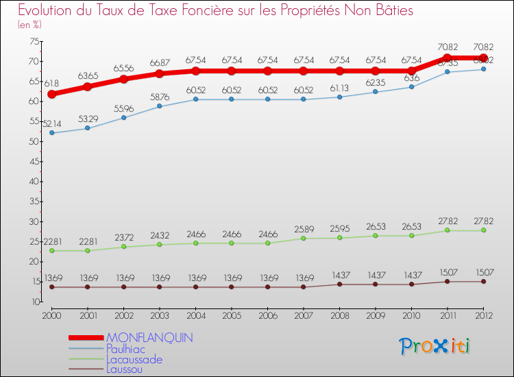 Evolution du taux de la taxe foncière sur les immeubles et terrains non batis pour MONFLANQUIN et les communes proches de 2000 à 2012 Comparaison des taux de la taxe foncière sur les immeubles et terrains non batis pour MONFLANQUIN et les communes voisines de 2000 à 2012