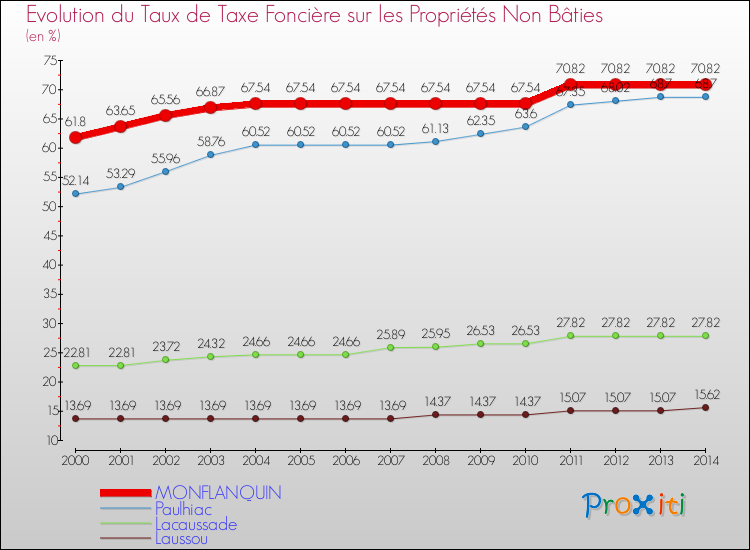 Evolution du taux de la taxe foncière sur les immeubles et terrains non batis pour MONFLANQUIN et les communes proches de 2000 à 2014 Comparaison des taux de la taxe foncière sur les immeubles et terrains non batis pour MONFLANQUIN et les communes voisines de 2000 à 2014