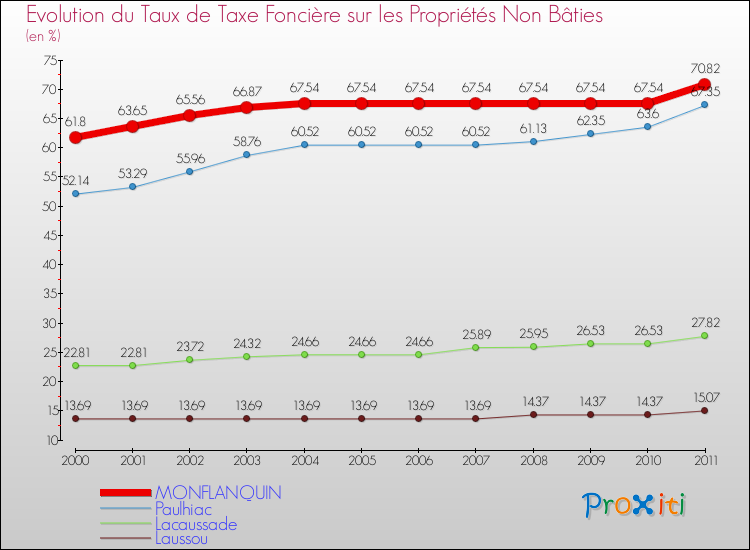 Evolution du taux de la taxe foncière sur les immeubles et terrains non batis pour MONFLANQUIN et les communes proches Comparaison des taux de la taxe foncière sur les immeubles et terrains non batis pour MONFLANQUIN et les communes voisines