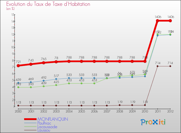 Evolution du taux de la taxe d'habitation pour MONFLANQUIN et les communes proches Comparaison des taux de la taxe d'habitation pour MONFLANQUIN et les communes voisines