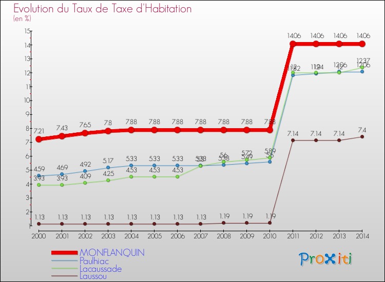 Evolution du taux de la taxe d'habitation pour MONFLANQUIN et les communes proches de 2000 à 2014 Comparaison des taux de la taxe d'habitation pour MONFLANQUIN et les communes voisines de 2000 à 2014