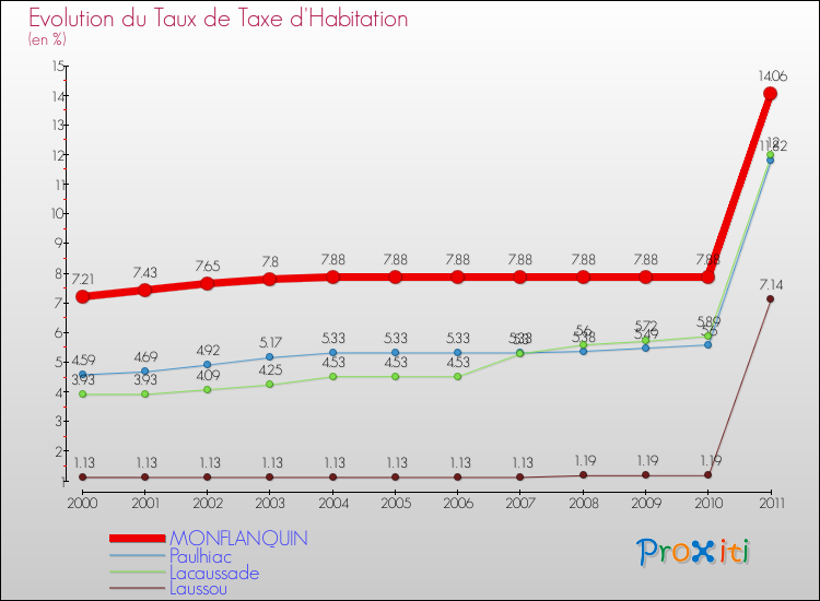 Evolution du taux de la taxe d'habitation pour MONFLANQUIN et les communes proches Comparaison des taux de la taxe d'habitation pour MONFLANQUIN et les communes voisines