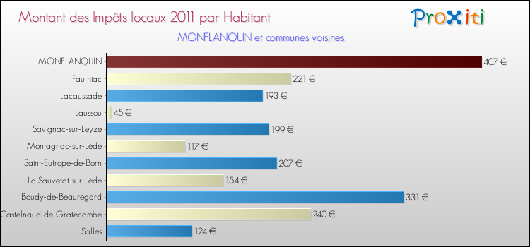 Montant des impôts locaux par Habitant pour MONFLANQUIN et les communes proches Comparaison des impôts locaux par habitant pour MONFLANQUIN et les communes voisines