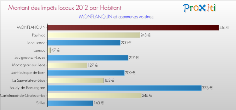 Montant des impôts locaux par Habitant pour MONFLANQUIN et les communes proches Comparaison des impôts locaux par habitant pour MONFLANQUIN et les communes voisines