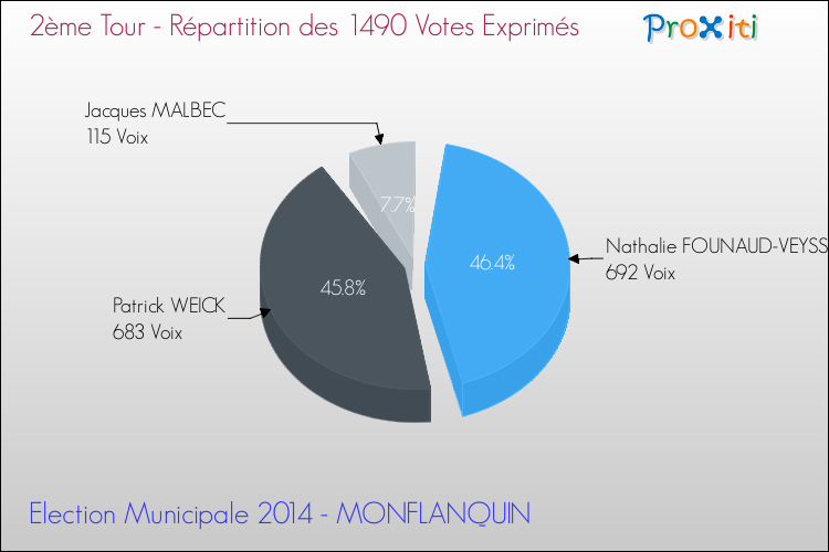 Répartition des votes exprimés au 2ème Tour des Elections Municipales 2014 de la commune de MONFLANQUIN Elections Municipales 2014 - Répartition des votes exprimés au 2ème Tour pour la commune de MONFLANQUIN