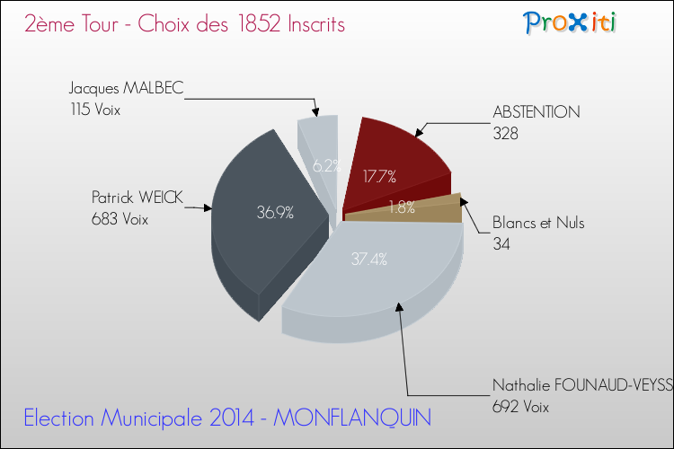 Résultats par rapport aux inscrits au 2ème Tour des Elections Municipales 2014 de la commune de MONFLANQUIN Elections Municipales 2014 - Résultats par rapport aux inscrits au 2ème Tour pour la commune de MONFLANQUIN