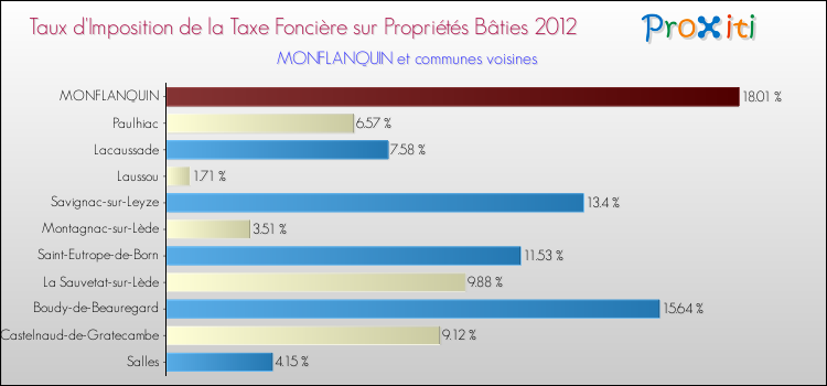 Taux d'imposition de la taxe foncière sur le bati 2012 pour MONFLANQUIN et les communes proches Comparaison des taux d'imposition de la taxe foncière sur le bati 2012 pour MONFLANQUIN et les communes voisines
