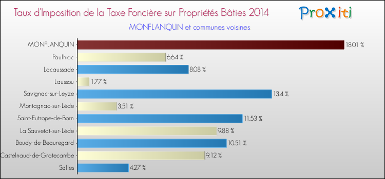 Taux d'imposition de la taxe foncière sur le bati 2014 pour MONFLANQUIN et les communes proches Comparaison des taux d'imposition de la taxe foncière sur le bati 2014 pour MONFLANQUIN et les communes voisines
