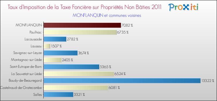Taux d'imposition de la taxe foncière sur les immeubles et terrains non batis 2011 pour MONFLANQUIN et les communes proches Comparaison des taux d'imposition de la taxe foncière sur les immeubles et terrains non batis 2011 pour MONFLANQUIN et les communes voisines