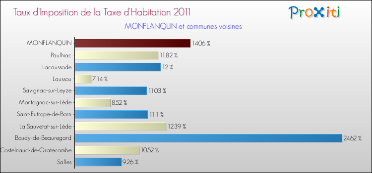 Taux d'imposition de la taxe d'habitation 2011 pour MONFLANQUIN et les communes proches Comparaison des taux d'imposition de la taxe d'habitation 2011 pour MONFLANQUIN et les communes voisines