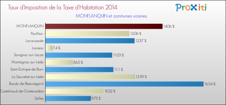 Taux d'imposition de la taxe d'habitation 2014 pour MONFLANQUIN et les communes proches Comparaison des taux d'imposition de la taxe d'habitation 2014 pour MONFLANQUIN et les communes voisines