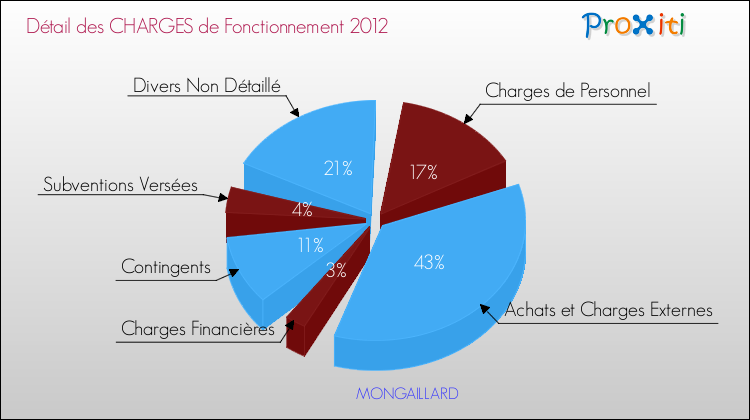 Décomposition des Charges de Fonctionnement 2012 de la commune de MONGAILLARD Charges de Fonctionnement 2012 pour la commune de MONGAILLARD