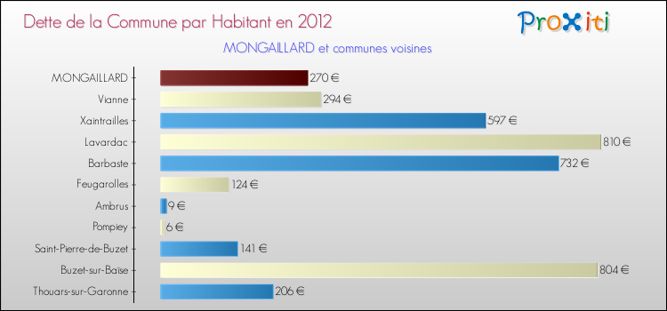 Dette par habitant de la commune en 2012 pour MONGAILLARD et les communes proches Comparaison de la dette par habitant de la commune en 2012 pour MONGAILLARD et les communes voisines