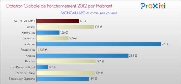 Montant des dotations globales de fonctionnement DGF par Habitant pour MONGAILLARD et les communes proches Comparaison des des dotations globales de fonctionnement DGF par habitant pour MONGAILLARD et les communes voisines