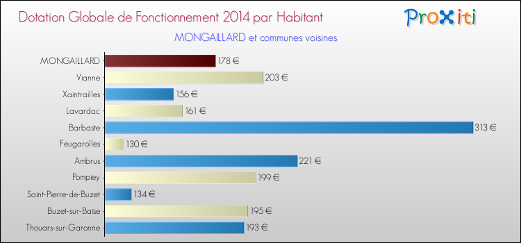 Montant des dotations globales de fonctionnement DGF par Habitant pour MONGAILLARD et les communes proches en 2014. Comparaison des des dotations globales de fonctionnement DGF par habitant pour MONGAILLARD et les communes voisines en 2014.