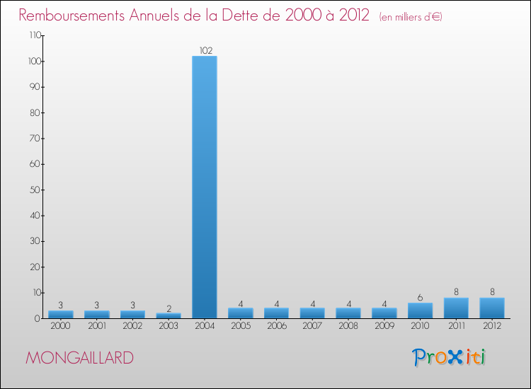 Evolution de l'annuité de la dette pour la commune de MONGAILLARD de 2000 à 2012 Annuités de la dette pour MONGAILLARD de 2000 à 2012