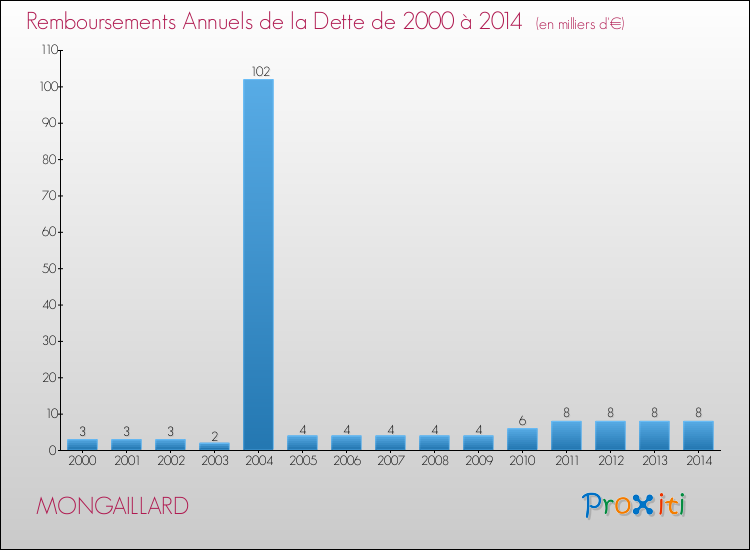 Evolution de l'annuité de la dette pour la commune de MONGAILLARD de 2000 à 2014 Annuités de la dette pour MONGAILLARD de 2000 à 2014