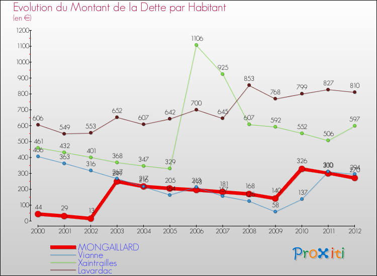 Evolution de la dette par habitant pour la commune de MONGAILLARD et les communes proches de 2000 à 2012 Comparaison de la dette par habitant pour MONGAILLARD et les communes voisines de 2000 à 2012