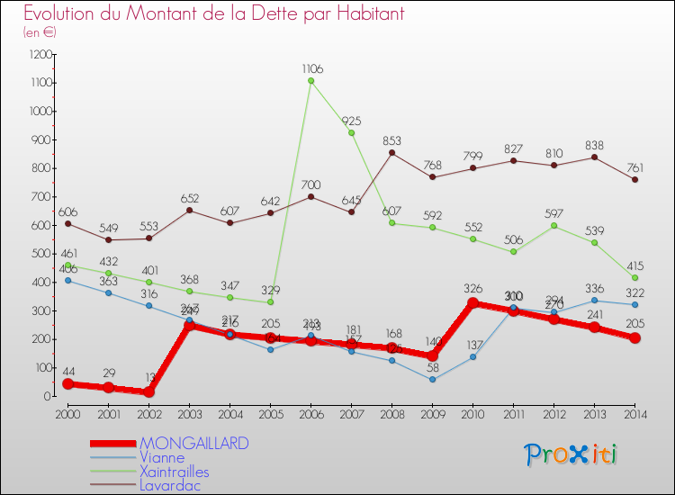 Evolution de la dette par habitant pour la commune de MONGAILLARD et les communes proches de 2000 à 2014 Comparaison de la dette par habitant pour MONGAILLARD et les communes voisines de 2000 à 2014