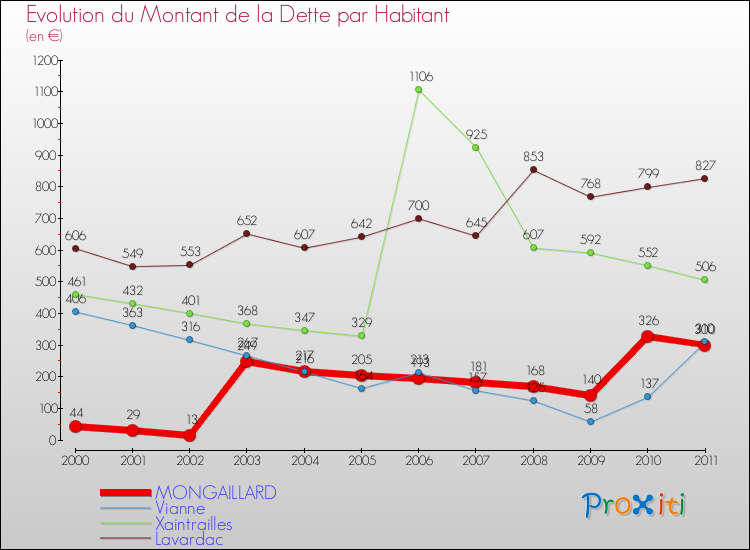 Evolution de la dette par habitant pour la commune de MONGAILLARD et les communes proches Comparaison de la dette par habitant pour MONGAILLARD et les communes voisines