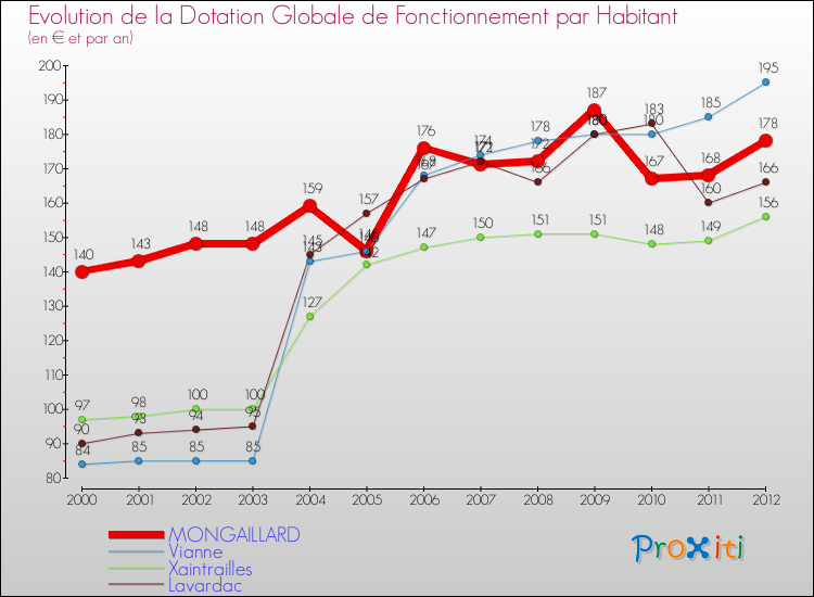 Evolution et montant de la dotation globale de fonctionnement par Habitant pour MONGAILLARD et les communes proches Comparaison des dotations globales de fonctionnement par habitant pour MONGAILLARD et les communes voisines