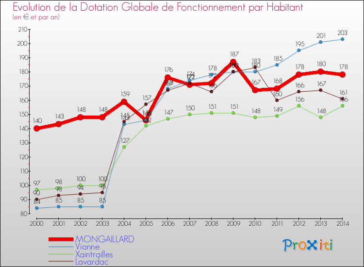 Evolution et montant de la dotation globale de fonctionnement par Habitant pour MONGAILLARD et les communes proches de 2000 à 2014. Comparaison des dotations globales de fonctionnement par habitant pour MONGAILLARD et les communes voisines de 2000 à 2014.