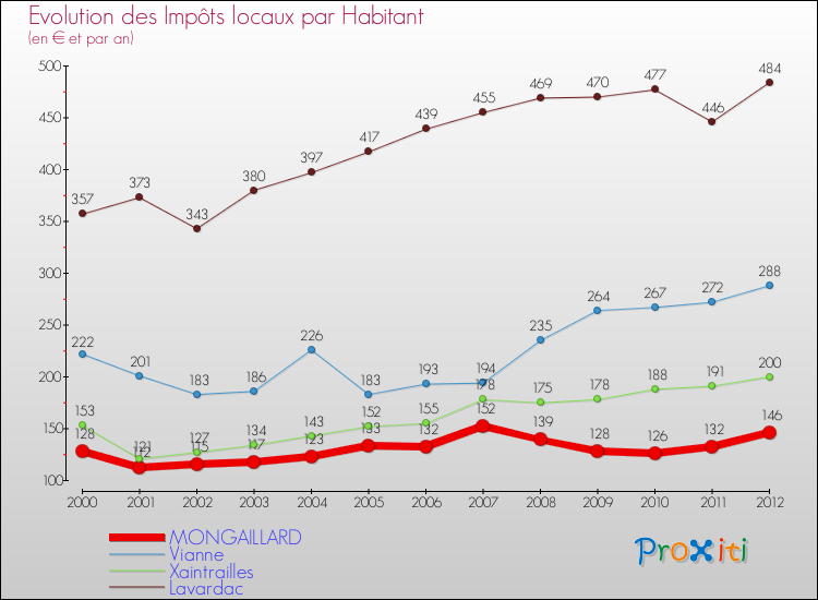 Evolution et montant des impôts locaux par Habitant pour MONGAILLARD et les communes proches Comparaison des impôts locaux par habitant pour MONGAILLARD et les communes voisines