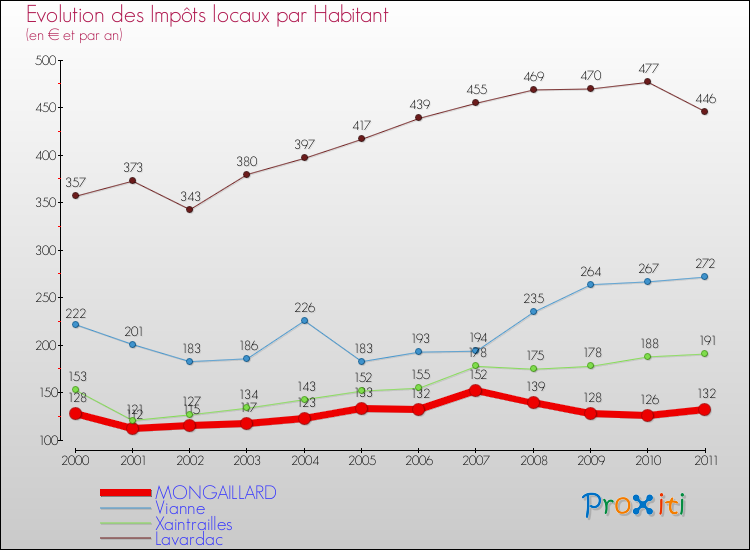 Evolution et montant des impôts locaux par Habitant pour MONGAILLARD et les communes proches Comparaison des impôts locaux par habitant pour MONGAILLARD et les communes voisines