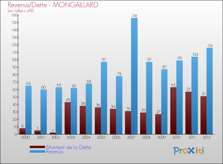Evolution comparée de la dette et des revenus pour la commune de MONGAILLARD de 2000 à 2012 Comparaison de la dette et des revenus pour MONGAILLARD de 2000 à 2012